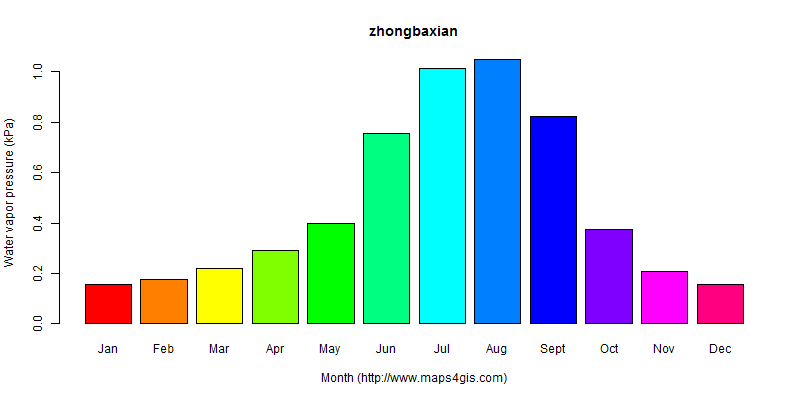 The annual average water vapor pressure in zhongbaxian atlas zhongbaxian年均水汽压图表