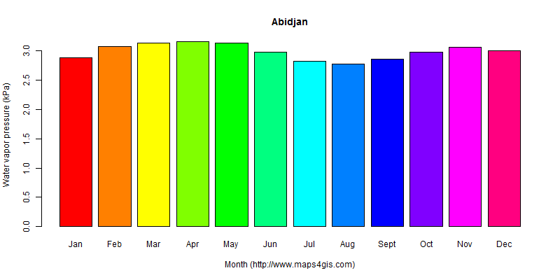 The annual average water vapor pressure in Abidjan atlas Abidjan年均水汽压图表