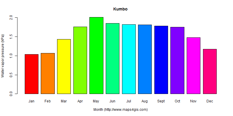 The annual average water vapor pressure in Kumbo atlas Kumbo年均水汽压图表
