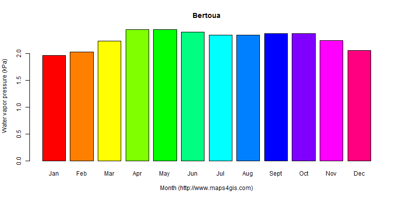 The annual average water vapor pressure in Bertoua atlas Bertoua年均水汽压图表