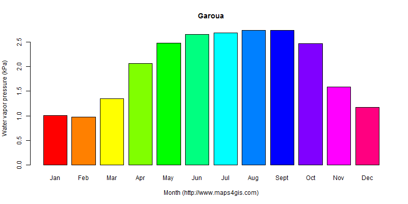 The annual average water vapor pressure in Garoua atlas Garoua年均水汽压图表