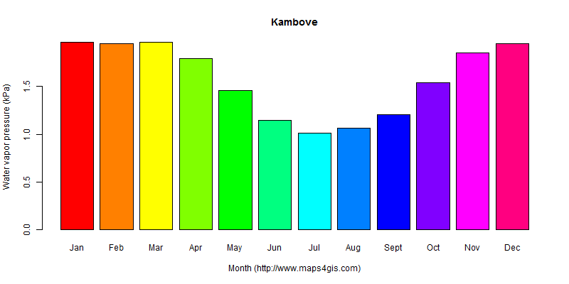 The annual average water vapor pressure in Kambove atlas Kambove年均水汽压图表