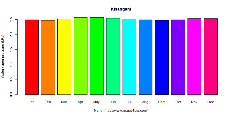 The annual average water vapor pressure in Kisangani atlas Kisangani年均水汽压图表