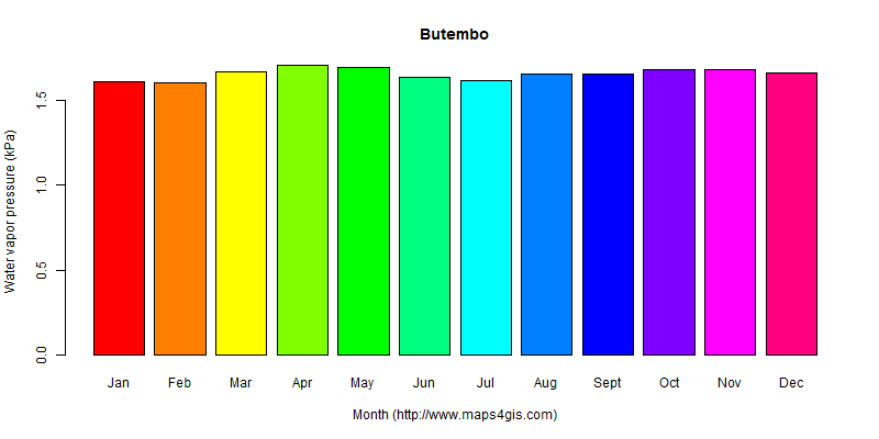 The annual average water vapor pressure in Butembo atlas Butembo年均水汽压图表