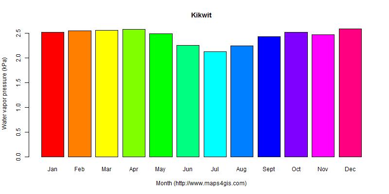 The annual average water vapor pressure in Kikwit atlas Kikwit年均水汽压图表