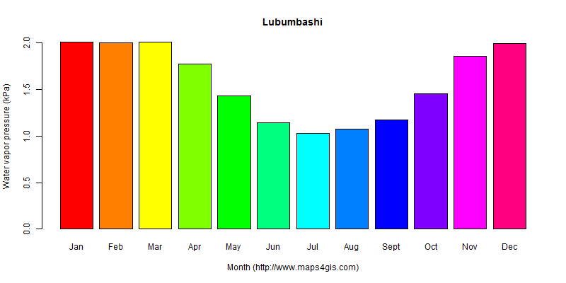 The annual average water vapor pressure in Lubumbashi atlas Lubumbashi年均水汽压图表