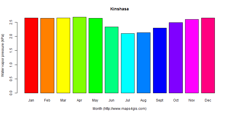 The annual average water vapor pressure in Kinshasa atlas Kinshasa年均水汽压图表