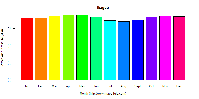 The annual average water vapor pressure in Ibagué atlas Ibagué年均水汽压图表