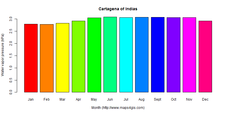 The annual average water vapor pressure in Cartagena of Indias atlas Cartagena of Indias年均水汽压图表