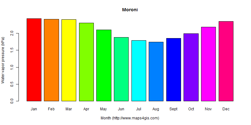 The annual average water vapor pressure in Moroni atlas Moroni年均水汽压图表