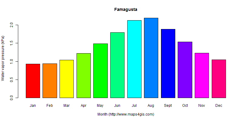 The annual average water vapor pressure in Famagusta atlas Famagusta年均水汽压图表