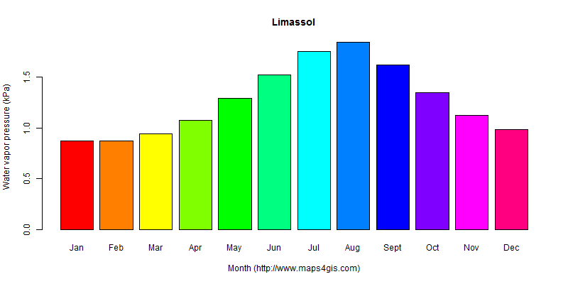 The annual average water vapor pressure in Limassol atlas Limassol年均水汽压图表