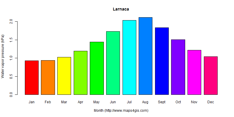 The annual average water vapor pressure in Larnaca atlas Larnaca年均水汽压图表
