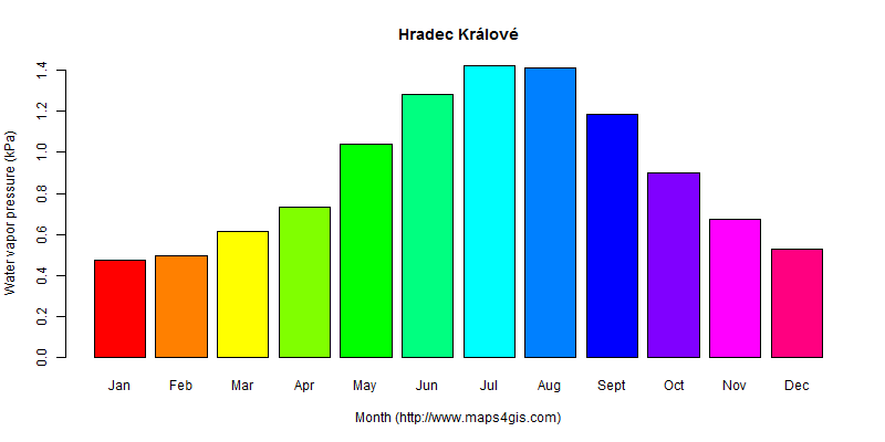 The annual average water vapor pressure in Hradec Králové atlas Hradec Králové年均水汽压图表