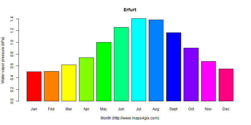 The annual average water vapor pressure in Erfurt atlas Erfurt年均水汽压图表