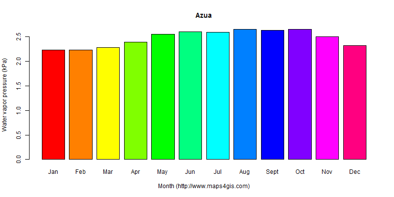 The annual average water vapor pressure in Azua atlas Azua年均水汽压图表