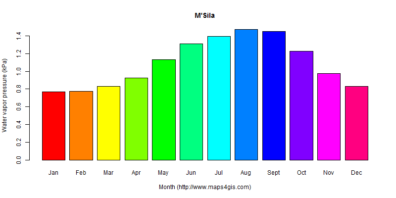 The annual average water vapor pressure in M'Sila atlas M'Sila年均水汽压图表