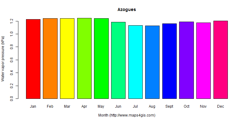 The annual average water vapor pressure in Azogues atlas Azogues年均水汽压图表