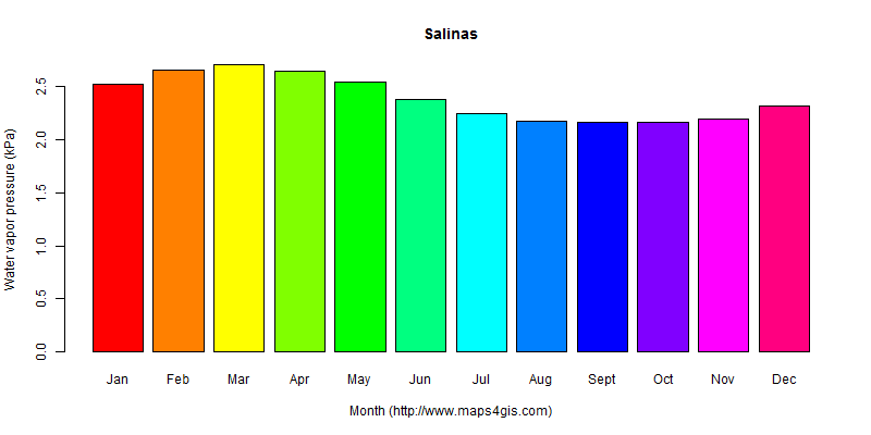 The annual average water vapor pressure in Salinas atlas Salinas年均水汽压图表
