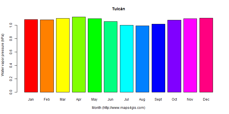 The annual average water vapor pressure in Tulcán atlas Tulcán年均水汽压图表
