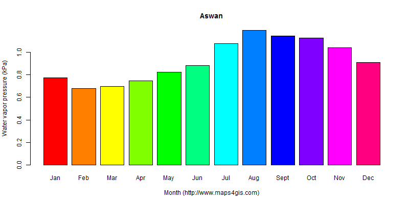 The annual average water vapor pressure in Aswan atlas Aswan年均水汽压图表