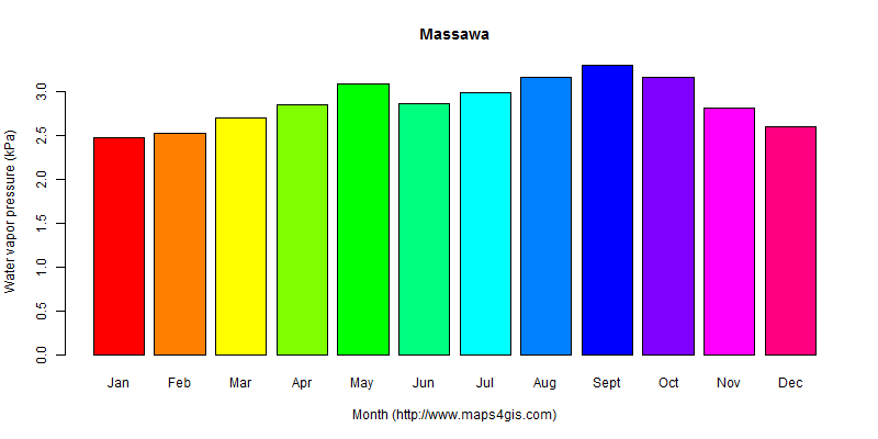 The annual average water vapor pressure in Massawa atlas Massawa年均水汽压图表