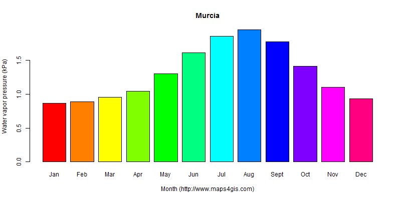 The annual average water vapor pressure in Murcia atlas Murcia年均水汽压图表