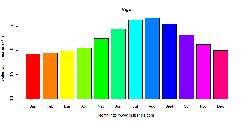 The annual average water vapor pressure in Vigo atlas Vigo年均水汽压图表