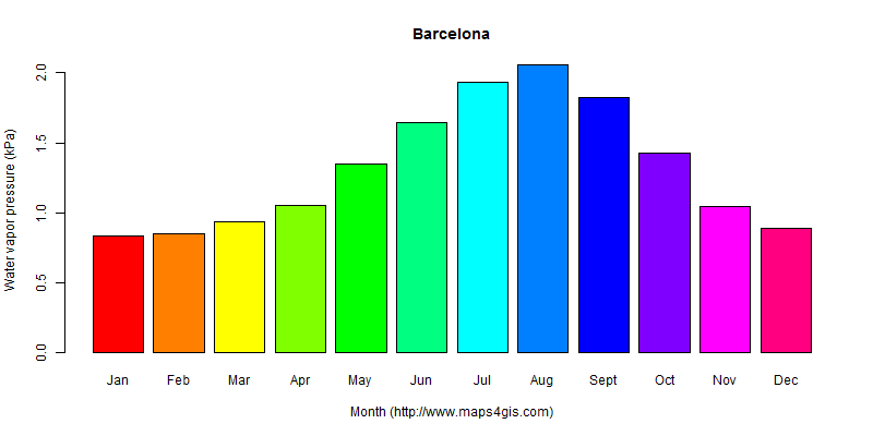 The annual average water vapor pressure in Barcelona atlas Barcelona年均水汽压图表
