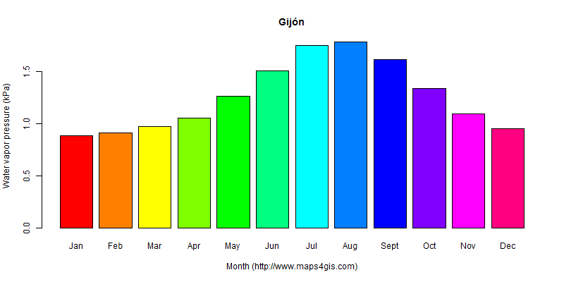 The annual average water vapor pressure in Gijón atlas Gijón年均水汽压图表