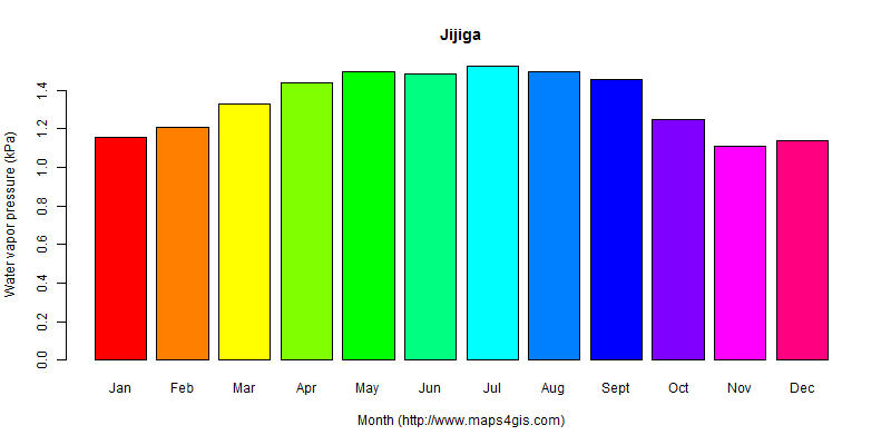 The annual average water vapor pressure in Jijiga atlas Jijiga年均水汽压图表