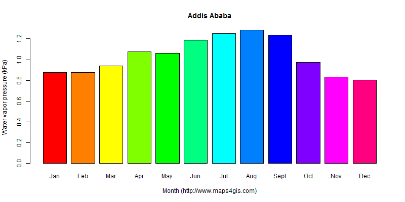 The annual average water vapor pressure in Addis Ababa atlas Addis Ababa年均水汽压图表