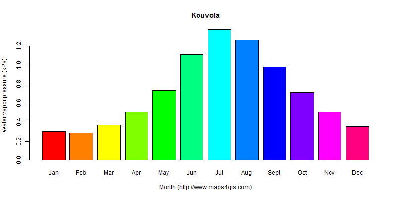 The annual average water vapor pressure in Kouvola atlas Kouvola年均水汽压图表