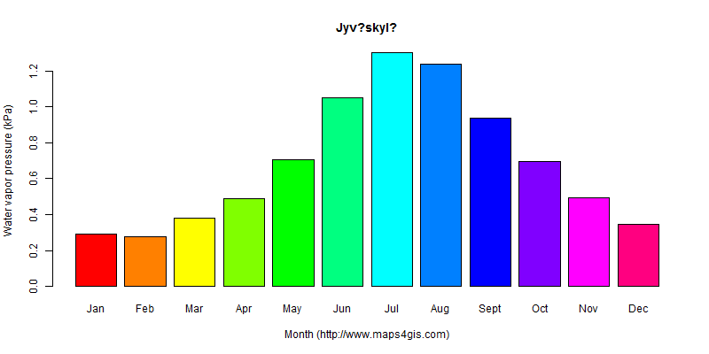 The annual average water vapor pressure in Jyv?skyl? atlas Jyv?skyl?年均水汽压图表