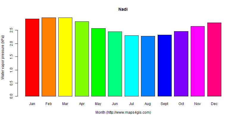 The annual average water vapor pressure in Nadi atlas Nadi年均水汽压图表