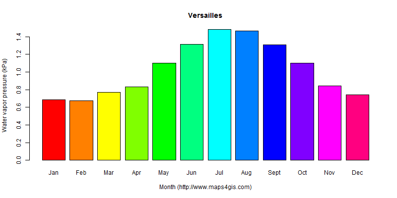The annual average water vapor pressure in Versailles atlas Versailles年均水汽压图表