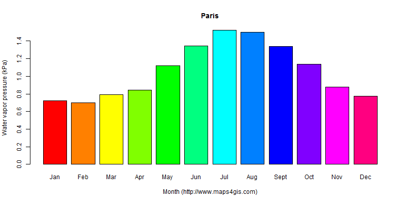 The annual average water vapor pressure in Paris atlas Paris年均水汽压图表