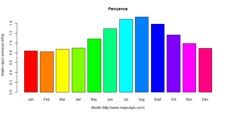 The annual average water vapor pressure in Penzance atlas Penzance年均水汽压图表