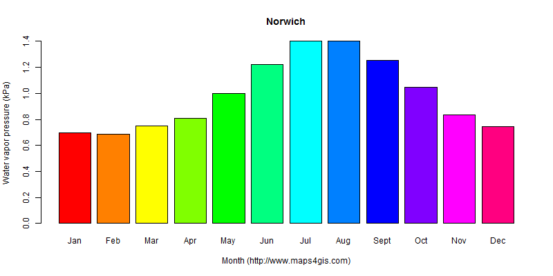 The annual average water vapor pressure in Norwich atlas Norwich年均水汽压图表