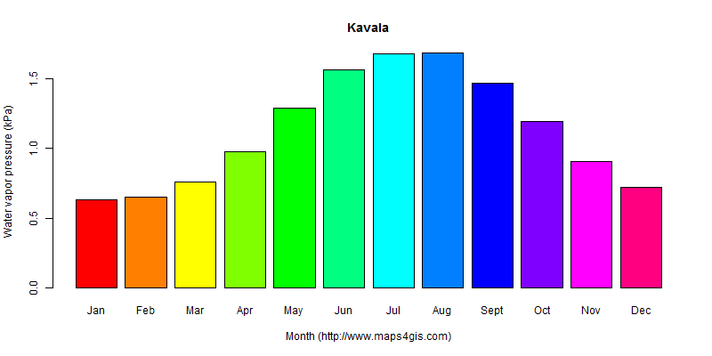 The annual average water vapor pressure in Kavala atlas Kavala年均水汽压图表