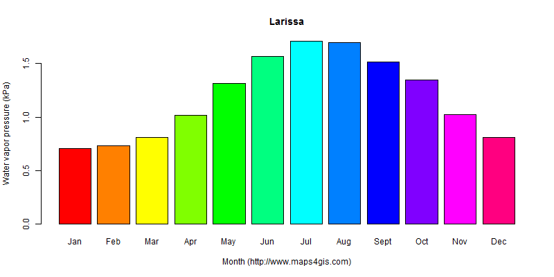 The annual average water vapor pressure in Larissa atlas Larissa年均水汽压图表