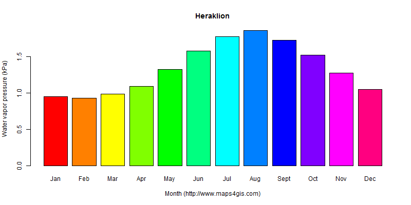 The annual average water vapor pressure in Heraklion atlas Heraklion年均水汽压图表