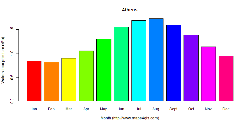 The annual average water vapor pressure in Athens atlas Athens年均水汽压图表