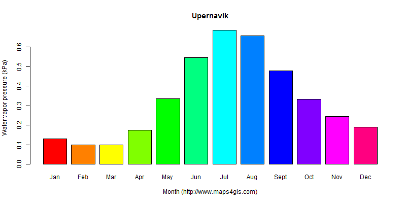The annual average water vapor pressure in Upernavik atlas Upernavik年均水汽压图表