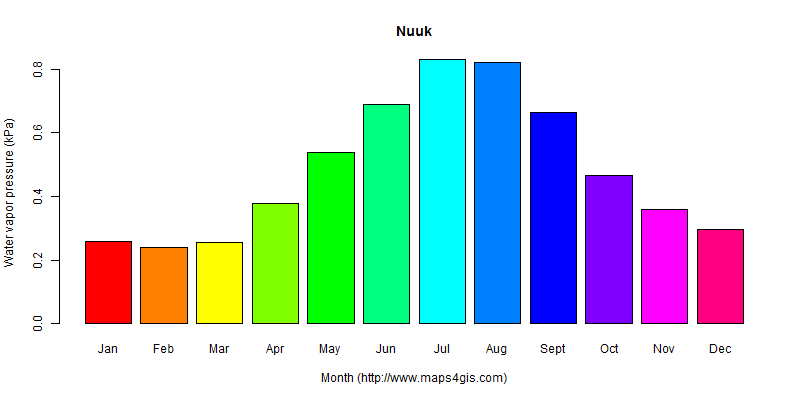 The annual average water vapor pressure in Nuuk atlas Nuuk年均水汽压图表