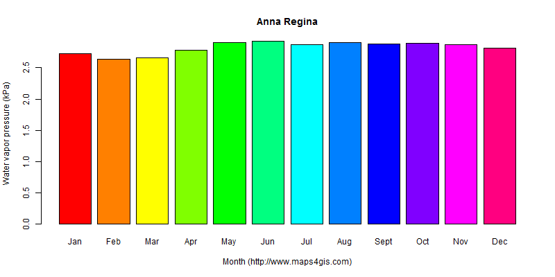 The annual average water vapor pressure in Anna Regina atlas Anna Regina年均水汽压图表