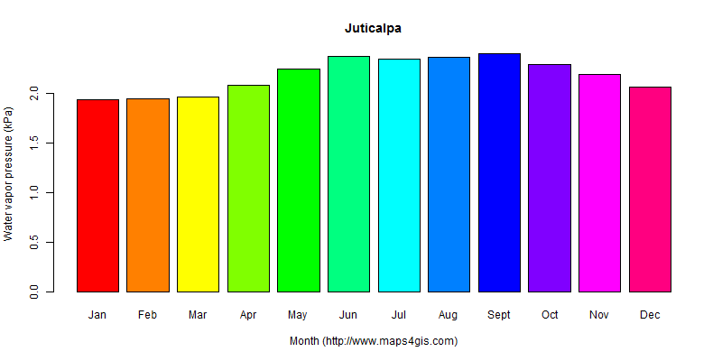 The annual average water vapor pressure in Juticalpa atlas Juticalpa年均水汽压图表