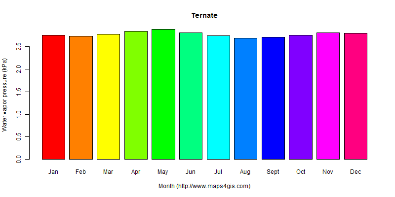 The annual average water vapor pressure in Ternate atlas Ternate年均水汽压图表