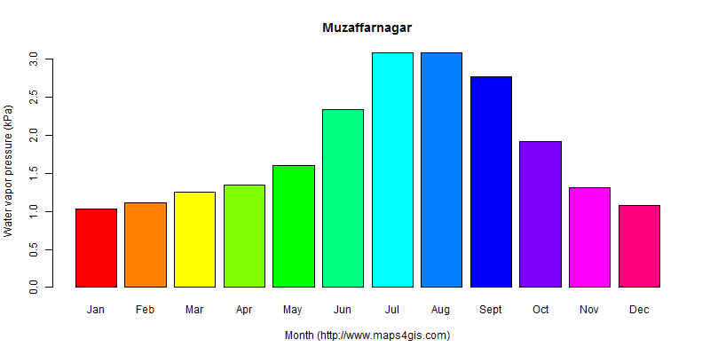 The annual average water vapor pressure in Muzaffarnagar atlas Muzaffarnagar年均水汽压图表