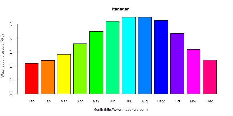 The annual average water vapor pressure in Itanagar atlas Itanagar年均水汽压图表